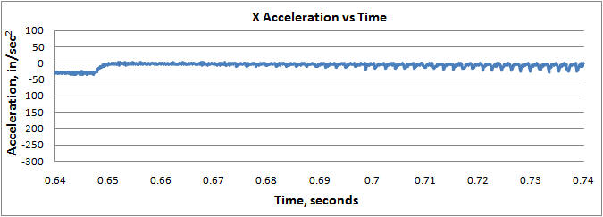 Accel Tau = 1 millisecond