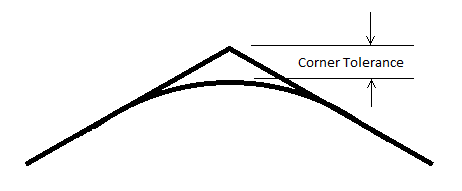 Corner Tol Angle