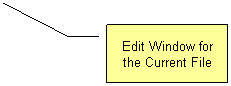 Line Callout 3: Edit Window for the Current File
