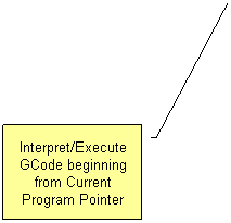 Line Callout 3: Interpret/Execute GCode beginning from Current Program Pointer
