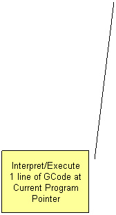 Line Callout 3: Interpret/Execute 1 line of GCode at Current Program Pointer
