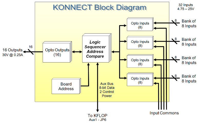 Konnect Block Diagram